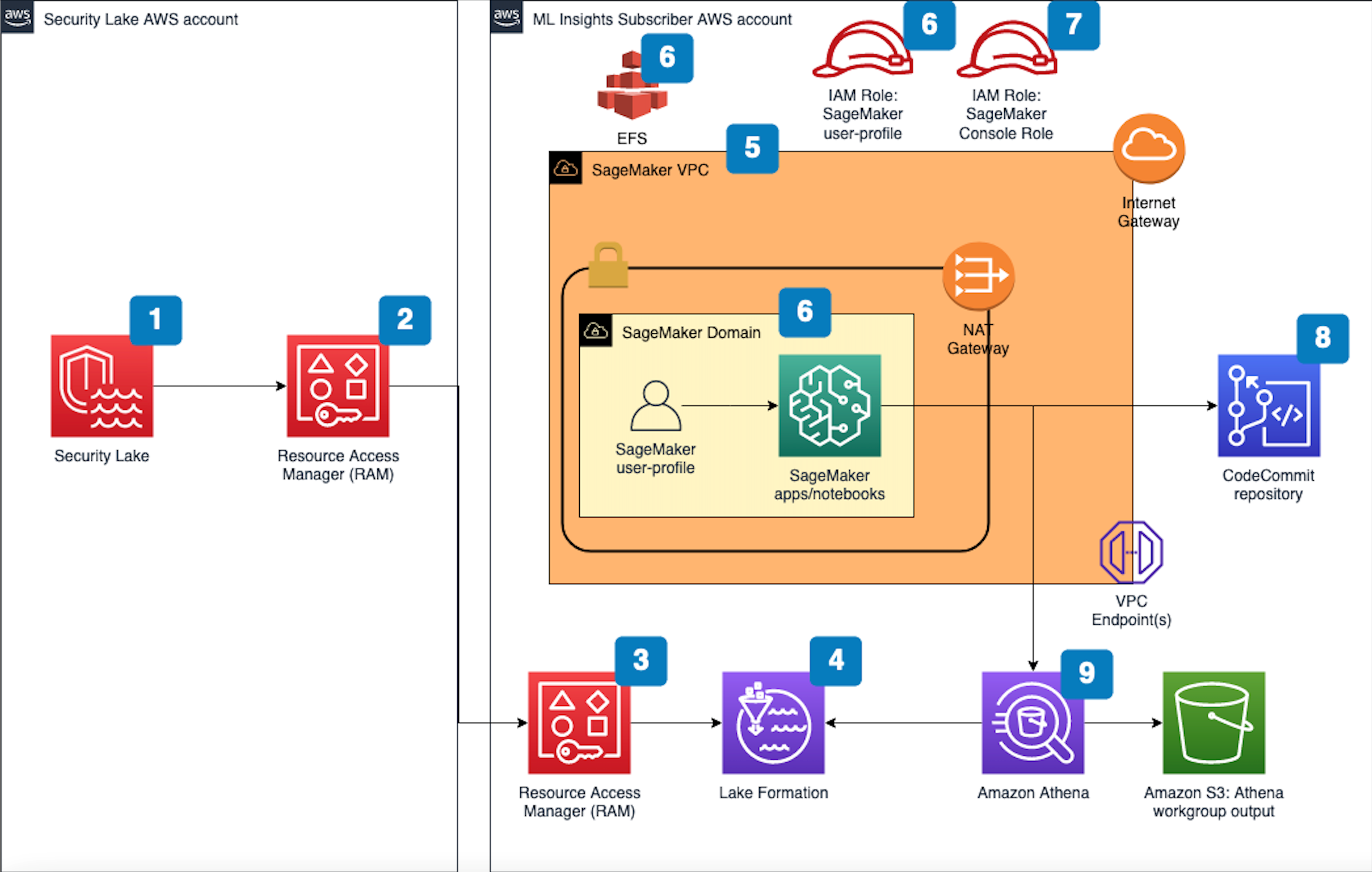 Amazon machine learning hot sale sagemaker