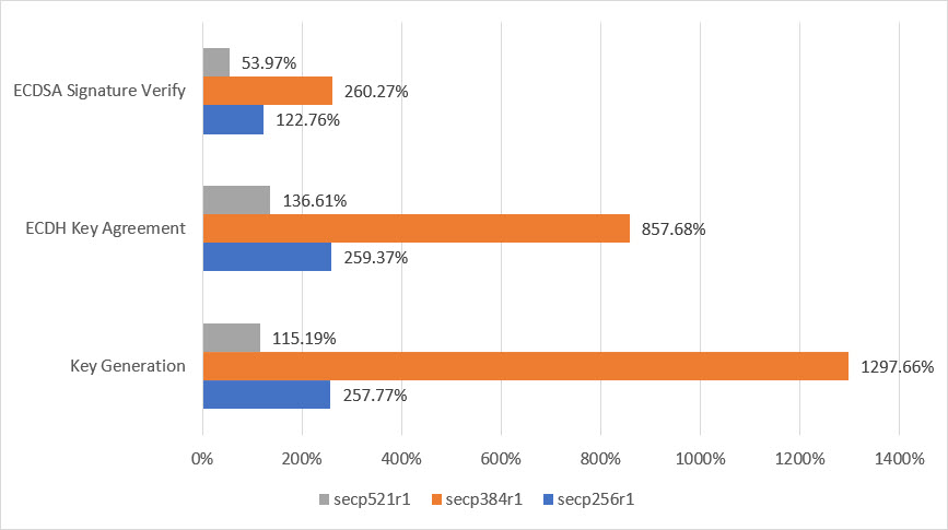 overview of accp2 vs accp1 benchmark