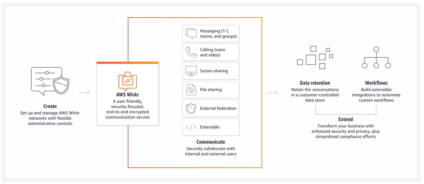 Figure 1: How Wickr works