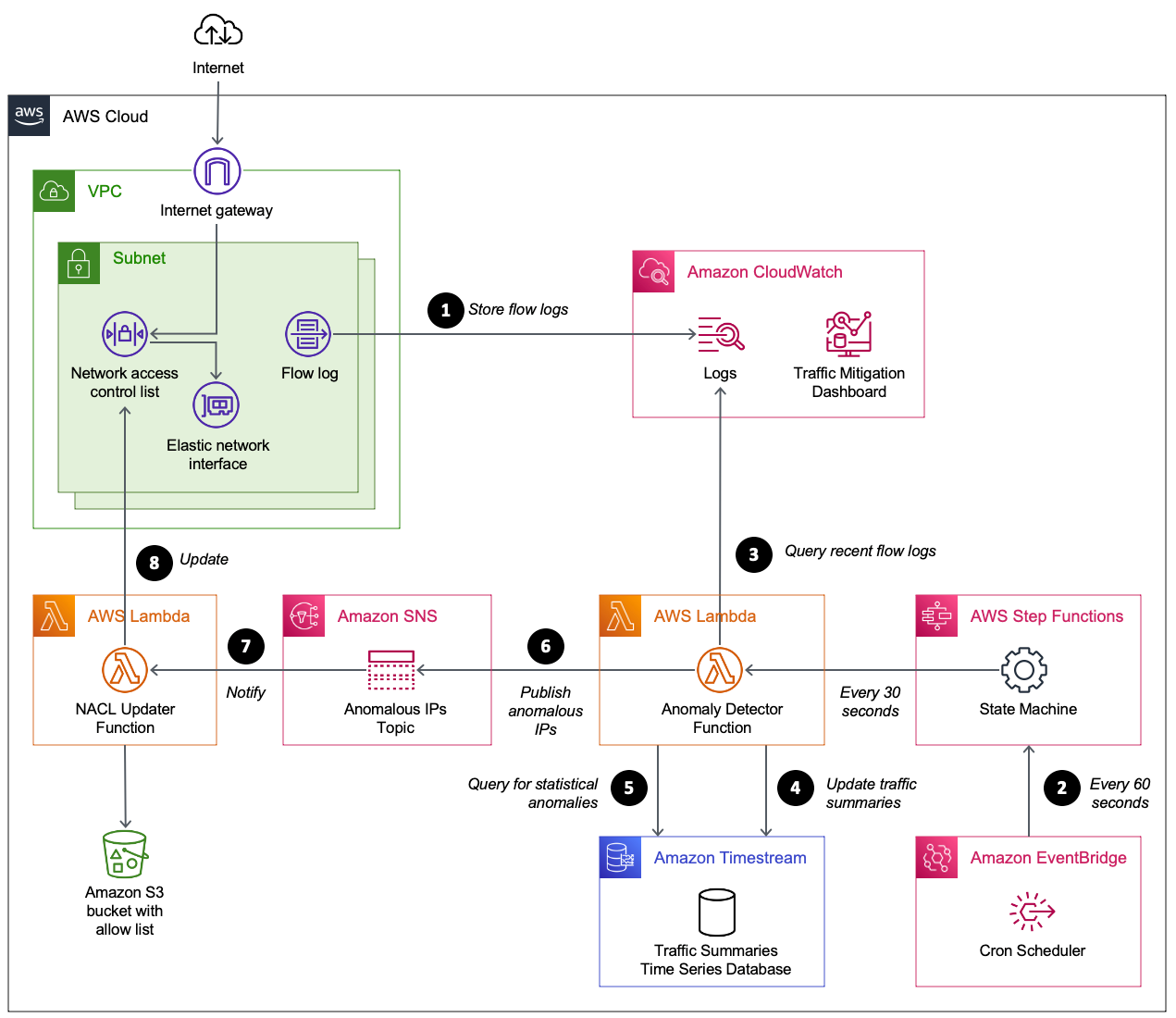 Figure 1: Automating the detection and mitigation of traffic floods using network ACLs