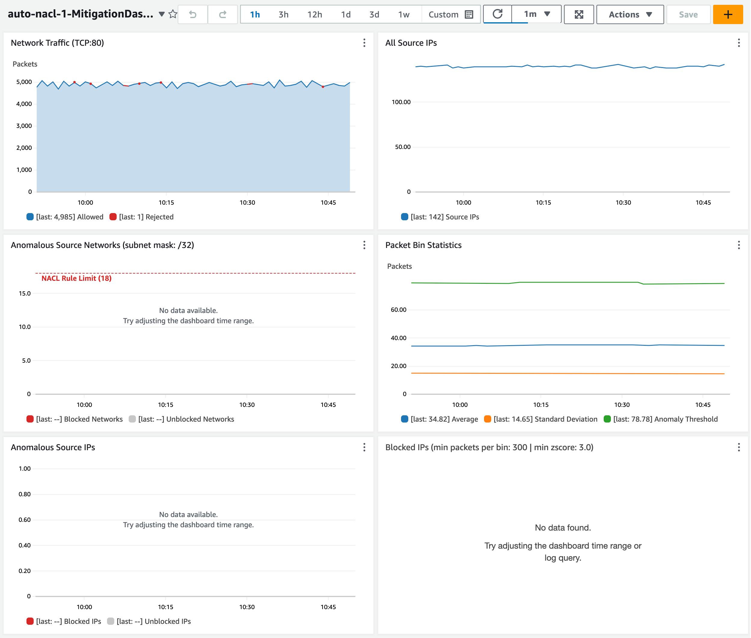 Figure 13: Observe the dashboard after one hour