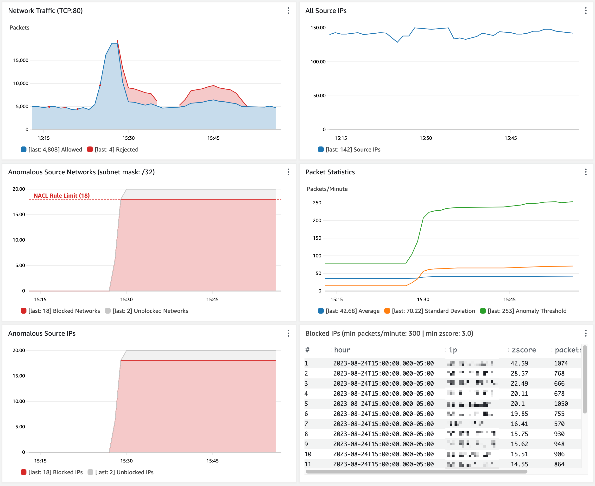 Figure 14: Observe traffic blocked from anomalous source IP addresses