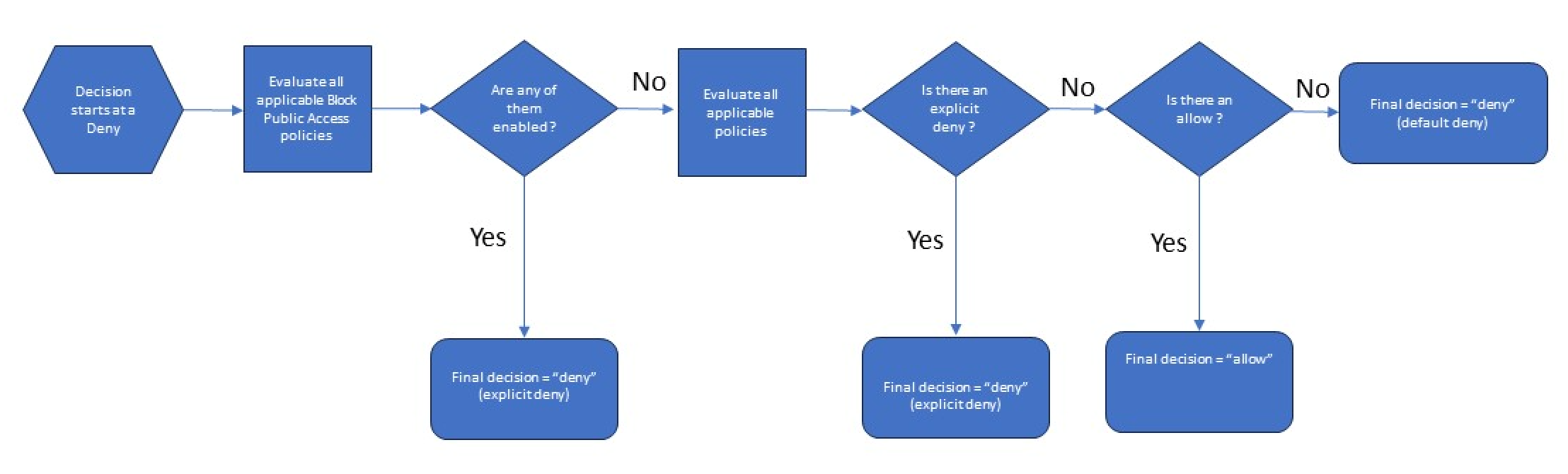 Figure 5: Authorization Process