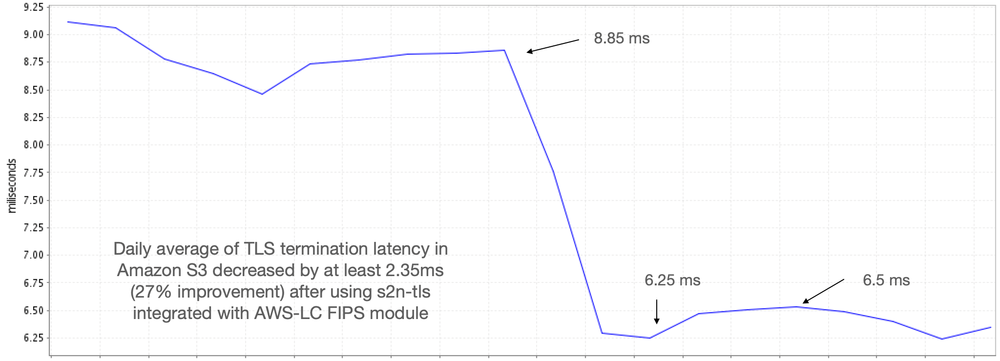 Figure 1: Amazon S3 TLS termination time after using AWS-LC