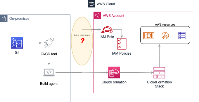 Figure 1: Using external CI/CD tool with AWS