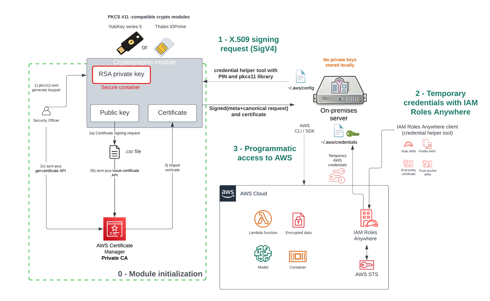 Figure 1: Authentication flow using crypto modules with IAM Roles Anywhere