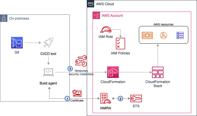 Figure 2: Certificate-based authentication for external CI/CD tool using IAM Roles Anywhere