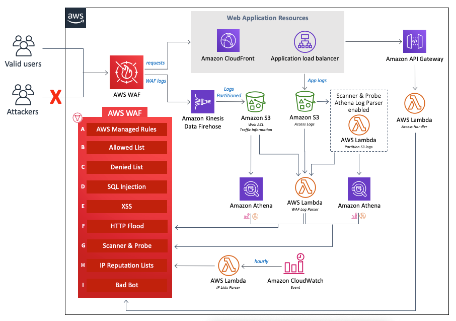 The amazon cloudfront distribution. Web application Firewall (WAF). Web application Firewall. Website monitoring services.