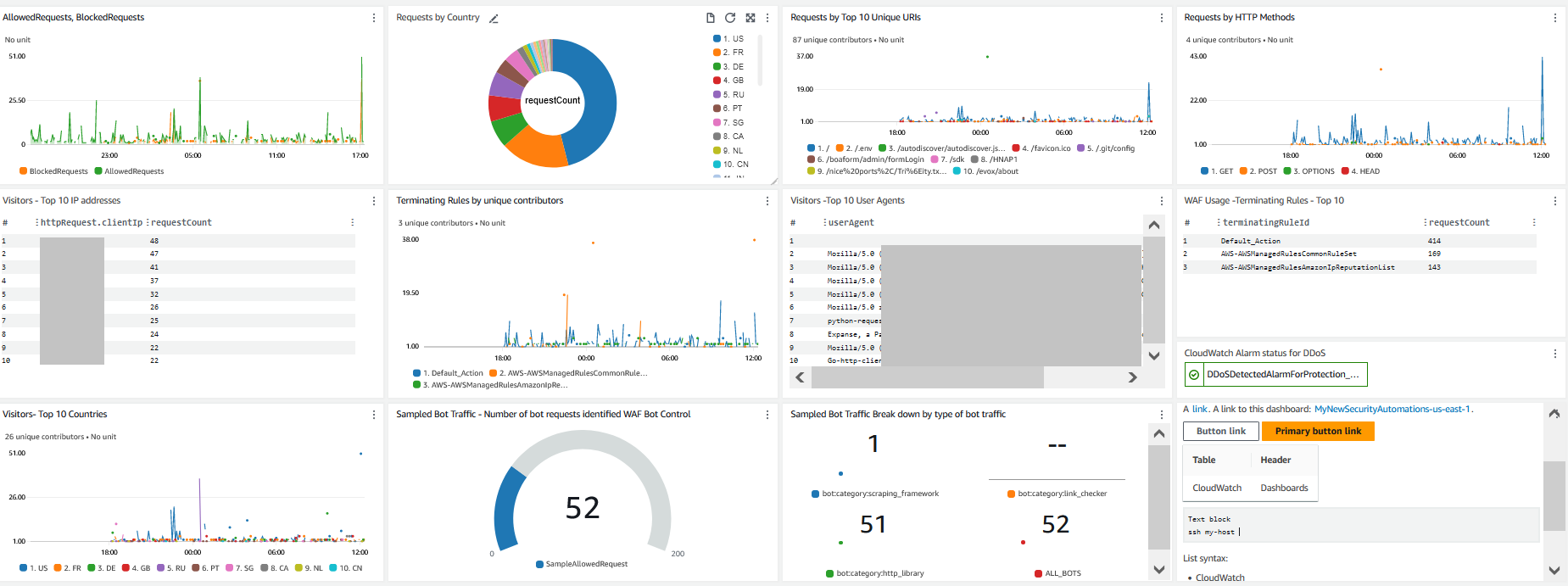 Figure 3: Example of an enhanced AWS WAF CloudWatch dashboard that can be built for monitoring your site traffic