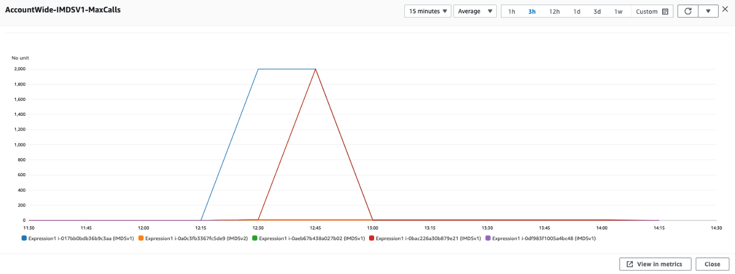 Figure 5: Using CloudWatch expressions to view account wide metrics for MetadataNoToken