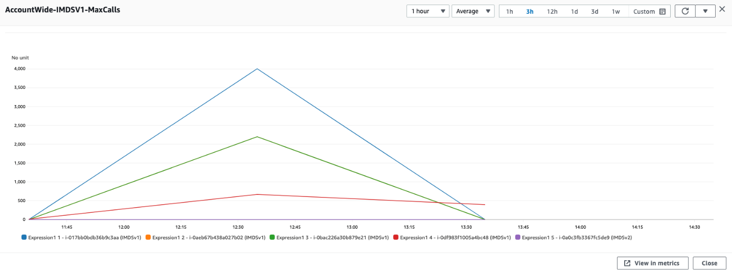 Figure 6: Another example of using CloudWatch expressions to view account wide metrics