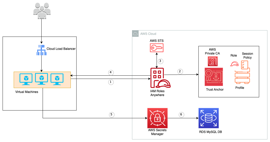 Figure 1: Application connecting to Secrets Manager by using IAM Roles Anywhere to retrieve RDS credentials