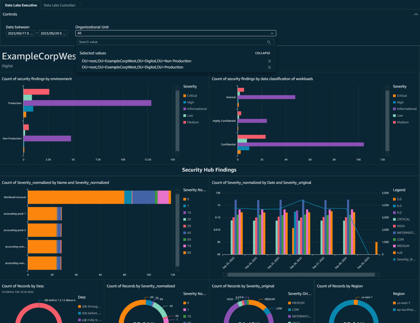 Figure 14 – QuickSight dashboard showing only ExampleCorpWest OU data and incorporating business dimensions