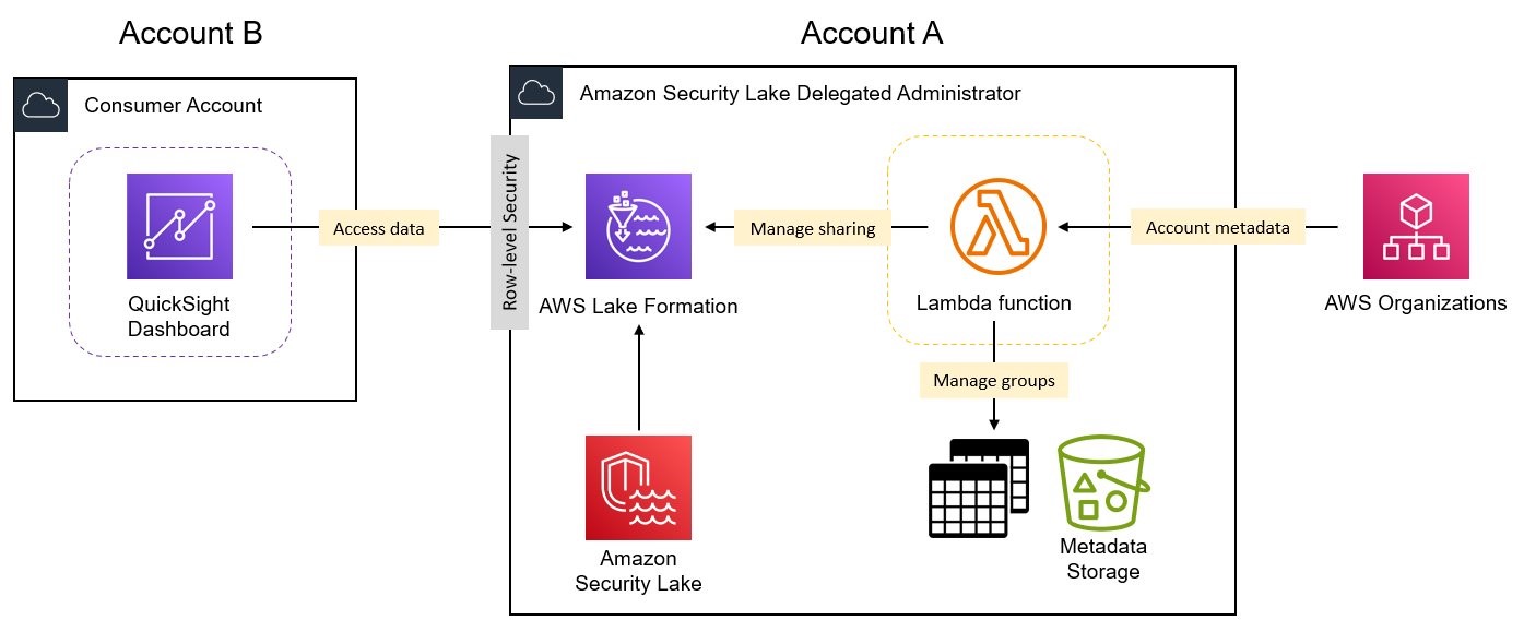 Figure 2 – Logical overview of solution components