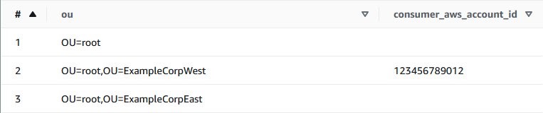 Figure 6 – Consumer AWS account listed against ExampleCorpWest OU