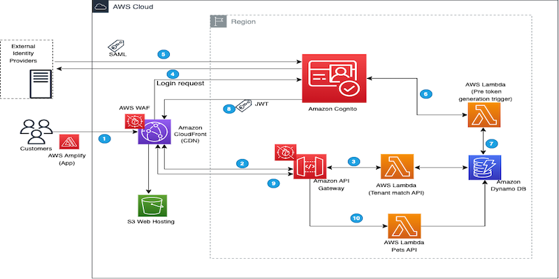 Demo application architecture