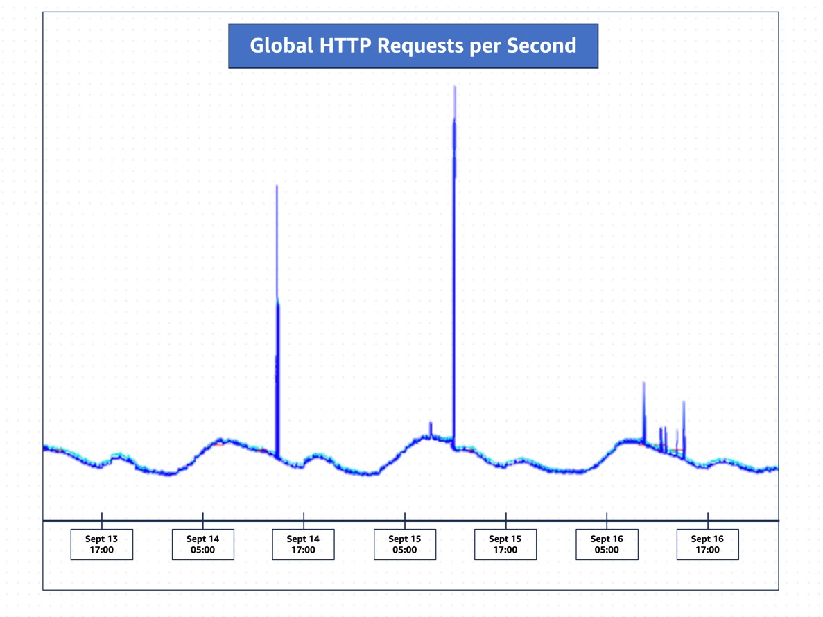 Figure 1: Global HTTP requests per second, September 13 – 16