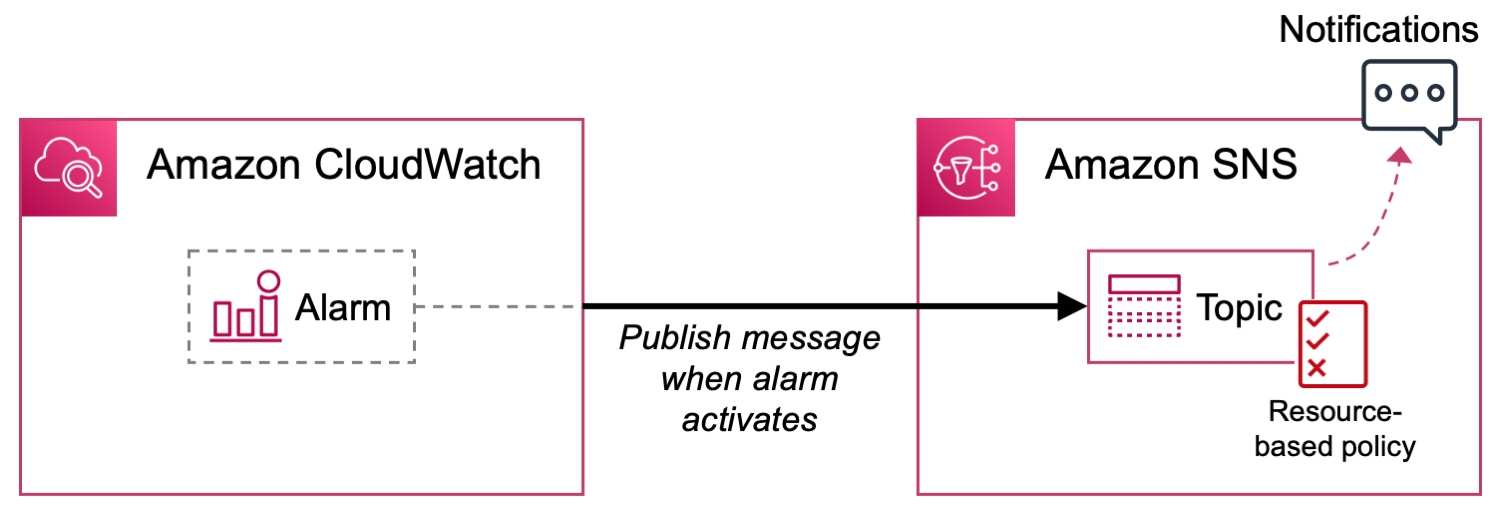 Figure 1: Amazon CloudWatch publishing messages to an SNS topic