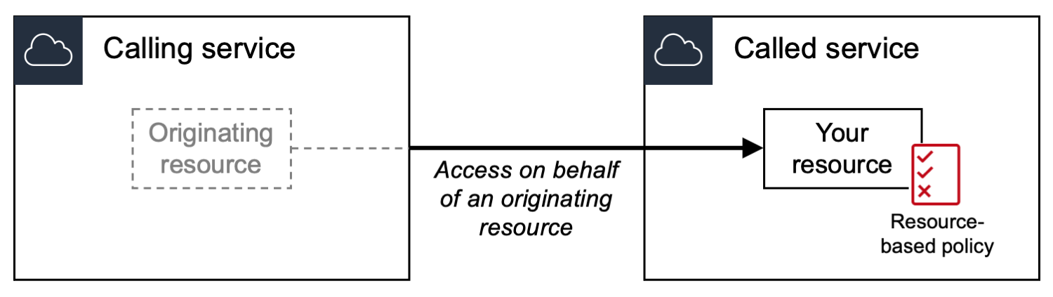 Figure 2: Cross-service access