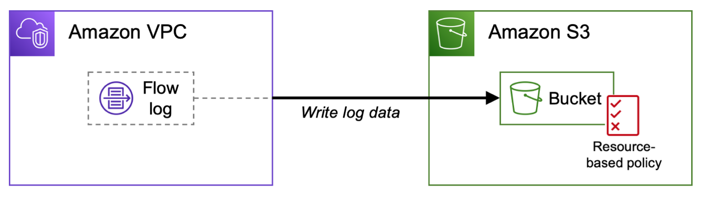 Figure 3: Amazon VPC writing flow logs to an S3 bucket