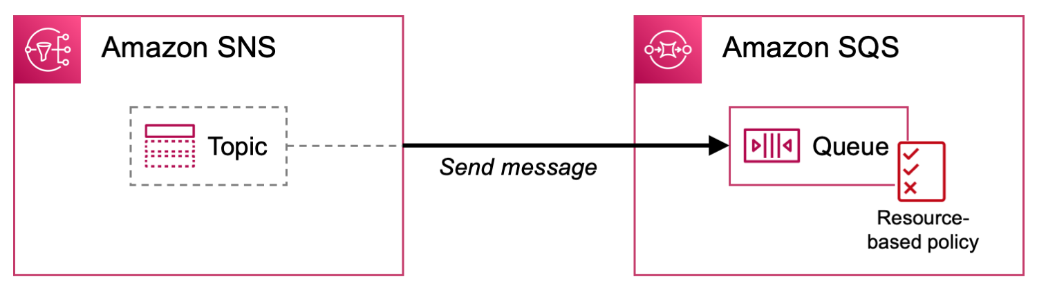 Figure 5: Amazon SNS sending messages to an SQS queue