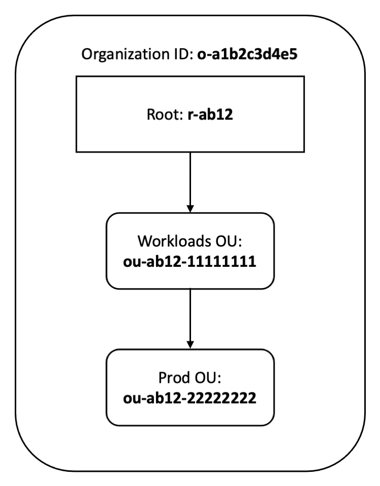 Figure 6: Example organization structure