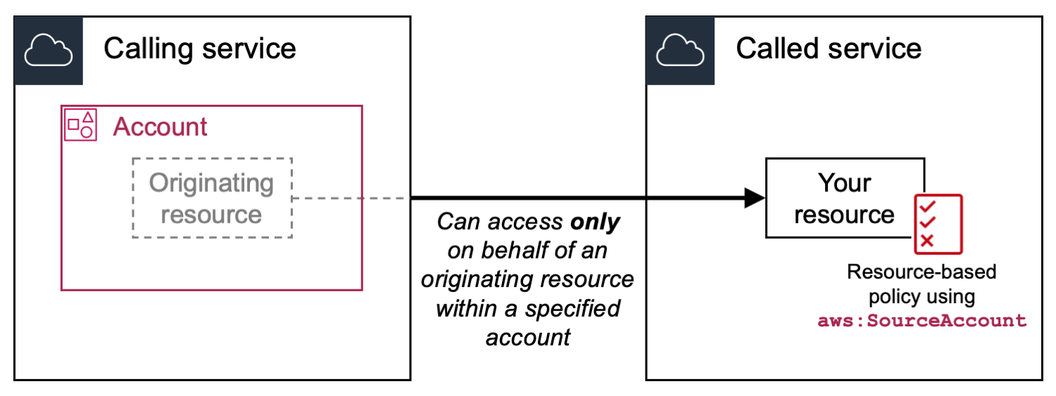 Figure 8: Specify a trusted account using aws:SourceAccount