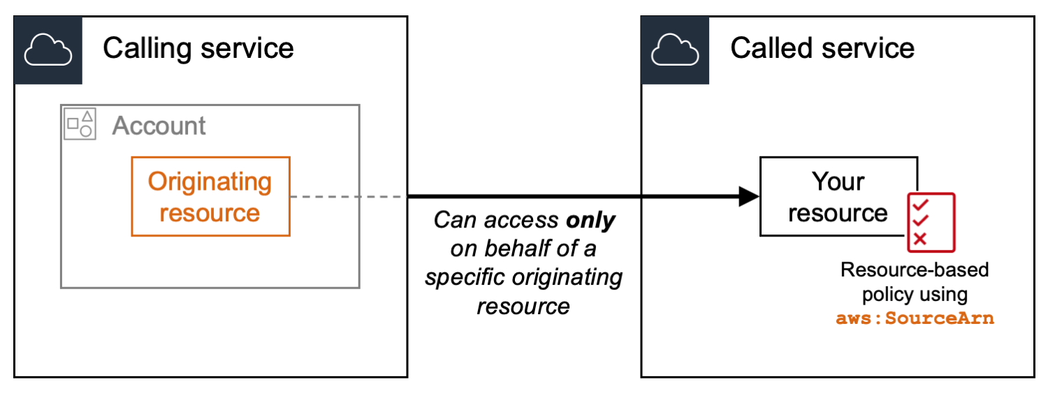 Figure 9: Specify a trusted resource using aws:SourceArn