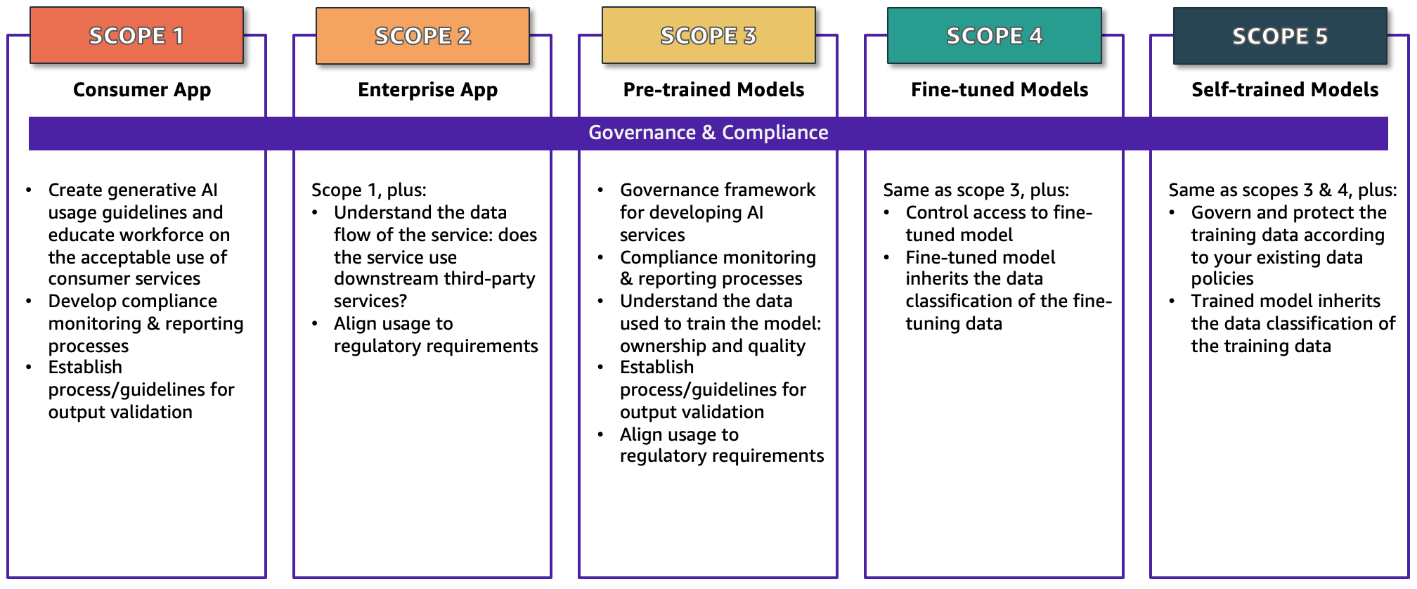 Figure 2: Governance and compliance 