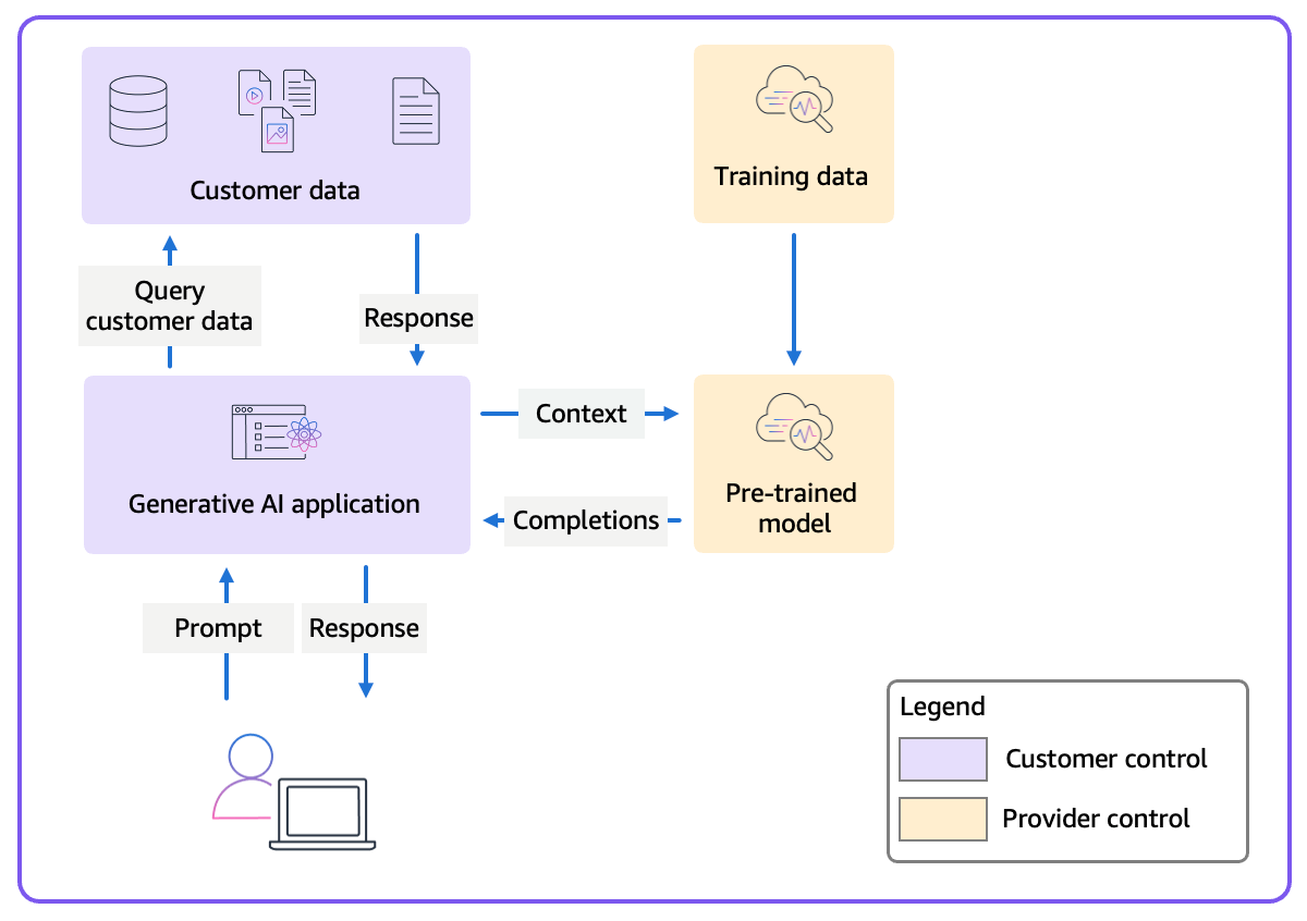 Figure 3: Retrieval Augmented Generation (RAG)