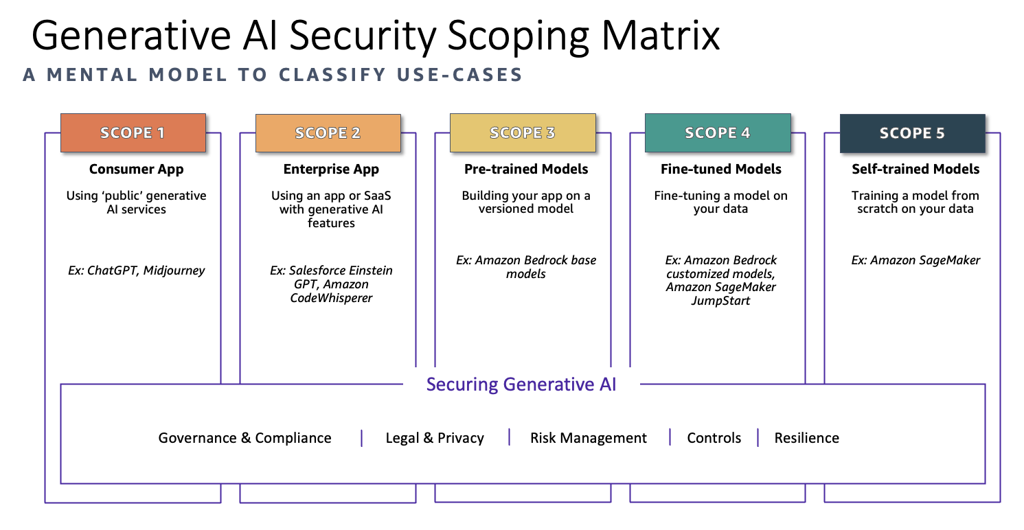 Securing generative AI: An introduction to the Generative AI Security ...