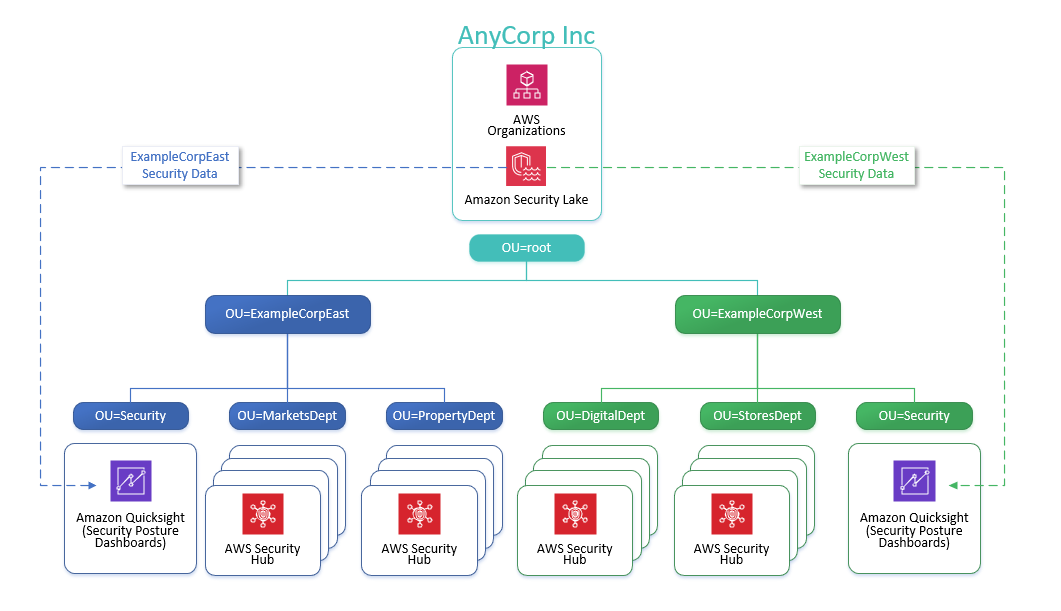 Figure 1 – Overview of AnyCorp Inc OU structure and AWS accounts