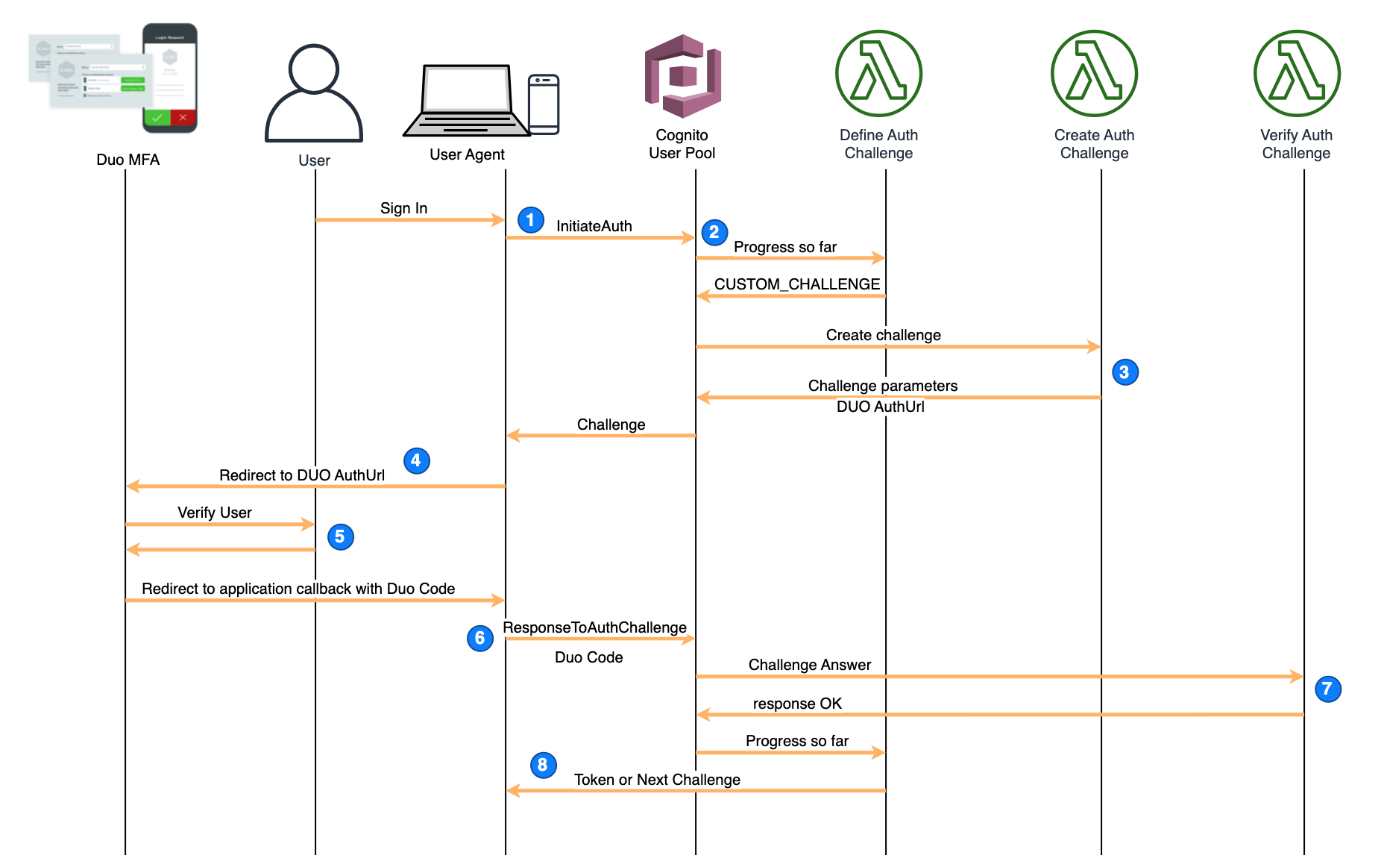 Figure 1: User authentication process for the custom authentication flow