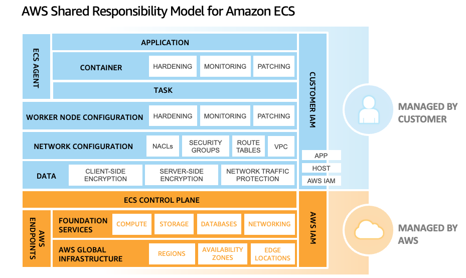 Figure 1: Responsibility model for Amazon ECS hosted on an Amazon EC2 instance