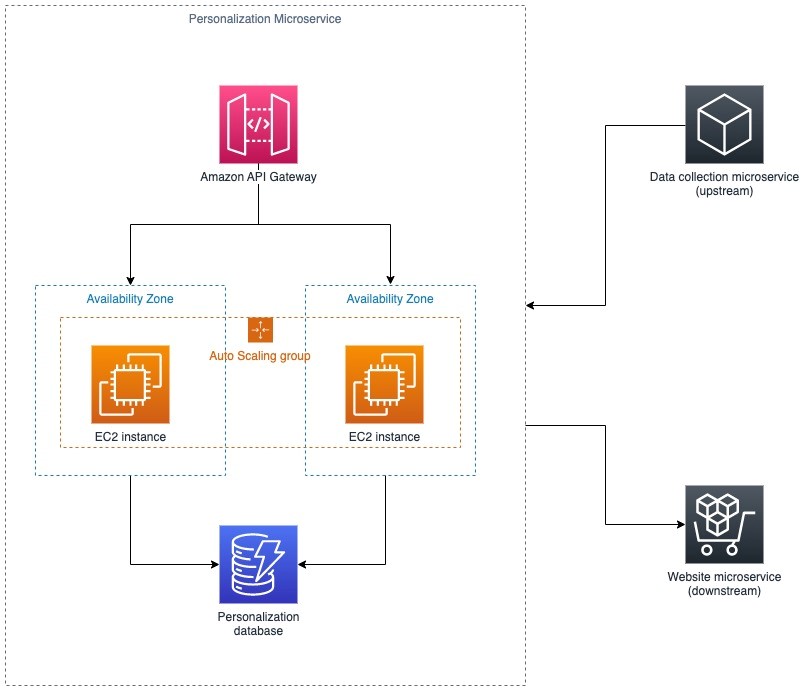 Figure 1: Architecture of the personalization microservice