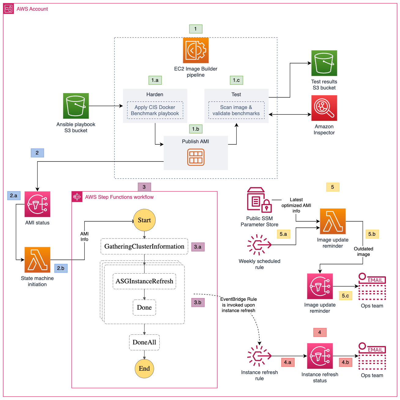 Figure 1: Amazon ECS instance refresh workflow