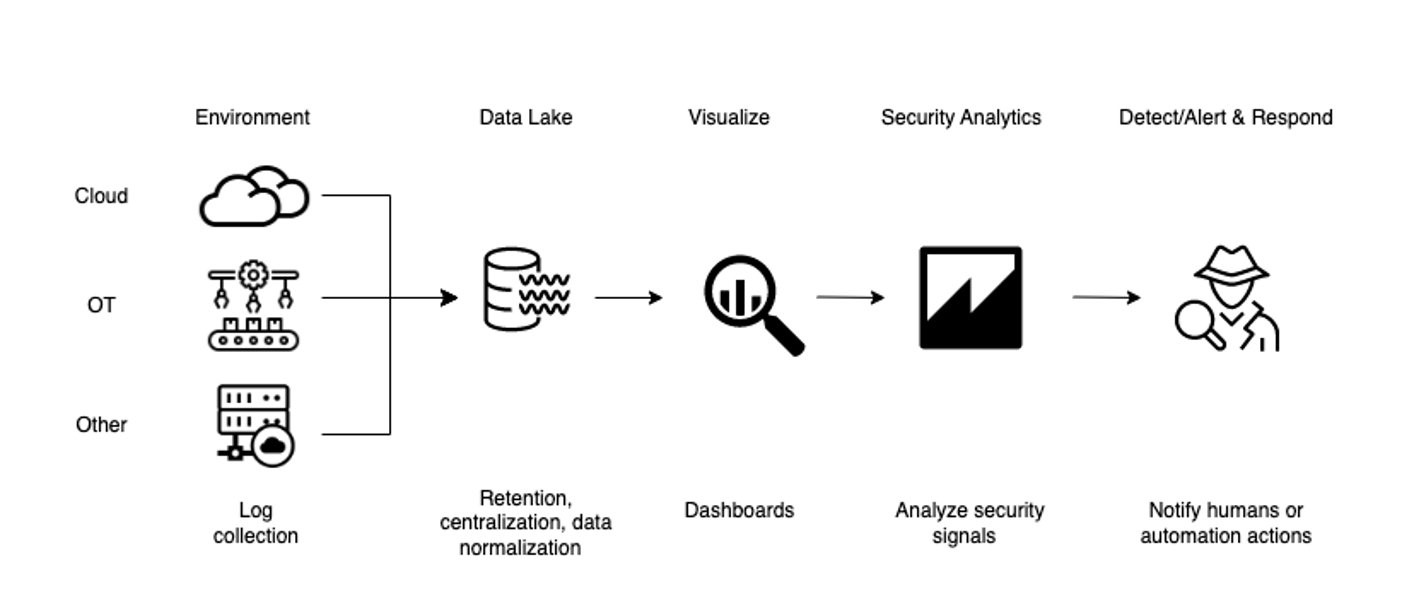 Figure 1: Unified IT/OT SOC architecture