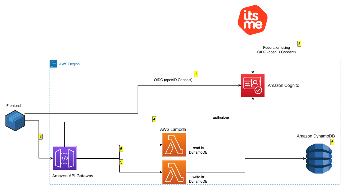 Figure 1: Architectural diagram