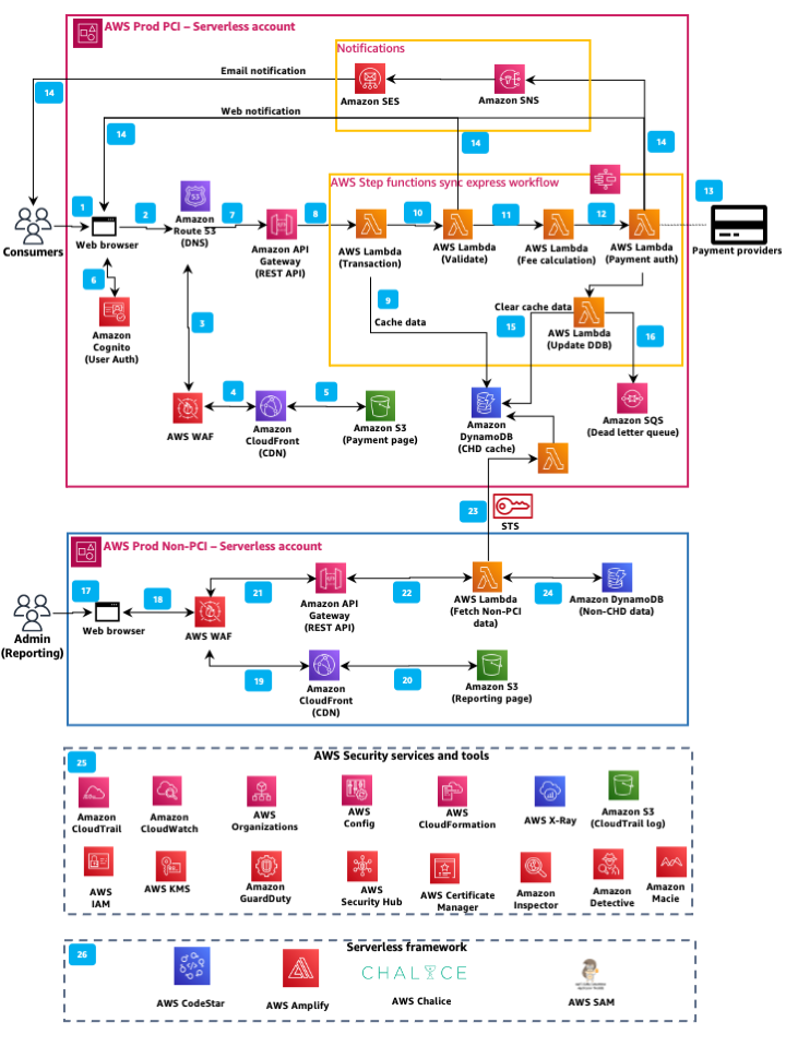 Figure 1: Serverless payment architecture and workflow