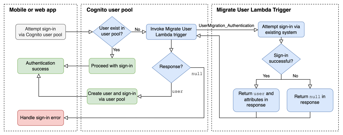 Figure 5: JIT migration user authentication flow