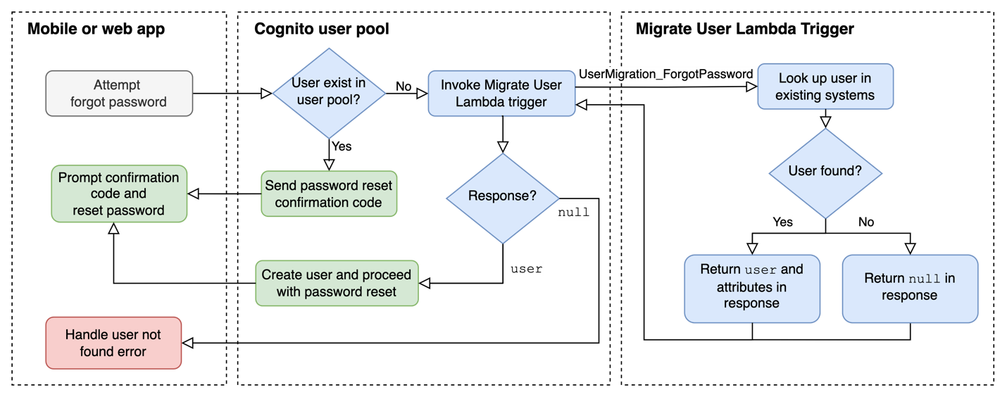 Figure 6: JIT migration forgot password flow