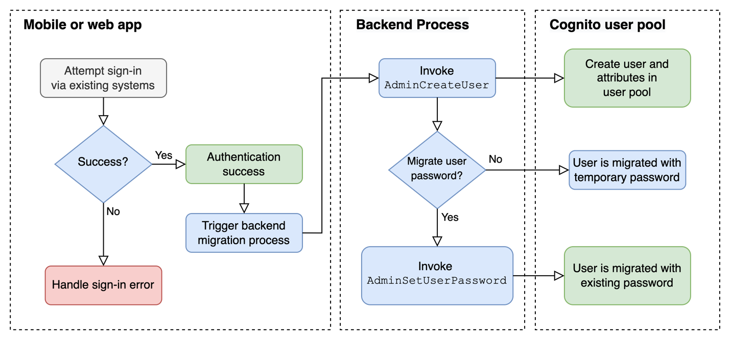 Figure 7: JIT migration alternative approach with backend process