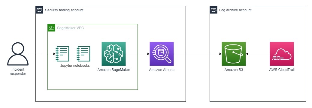 Figure 1: Architecture for incident response analysis