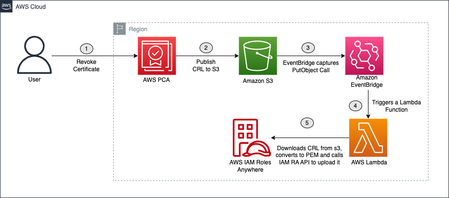 Figure 11: Certificate revocation process