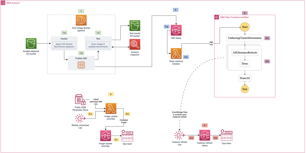 architecture diagram horizontal