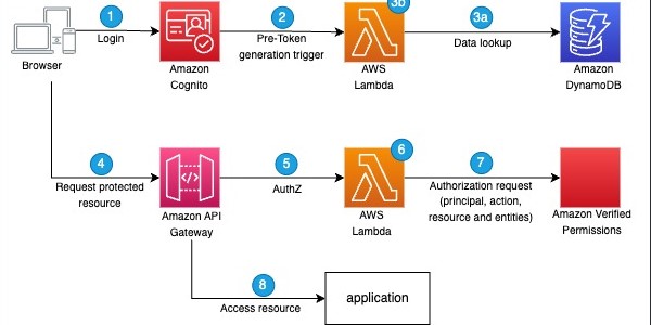 avp arch