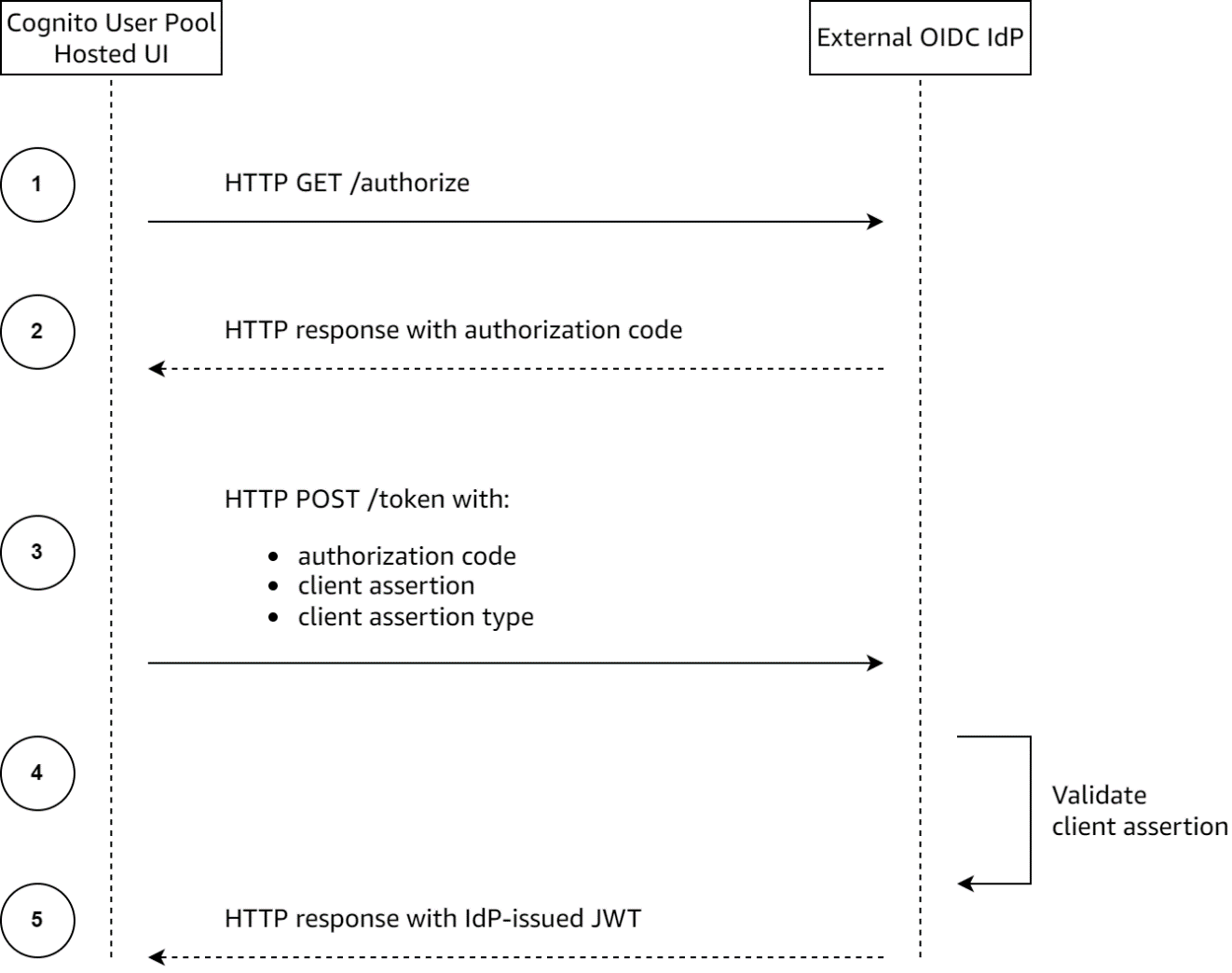 Figure 1: Simplified UML diagram of the target implementation for using a private key JWT during the authorization code grant