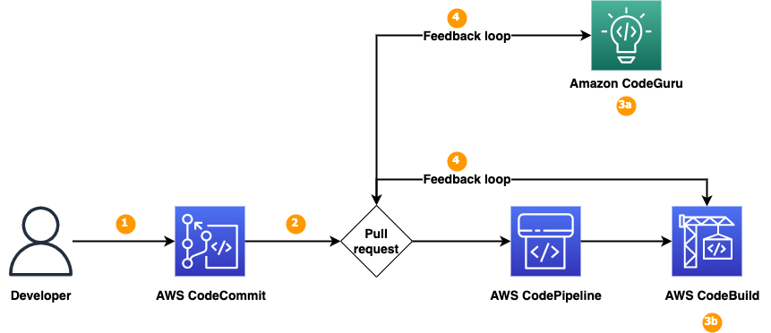 Figure 1: Solution overview