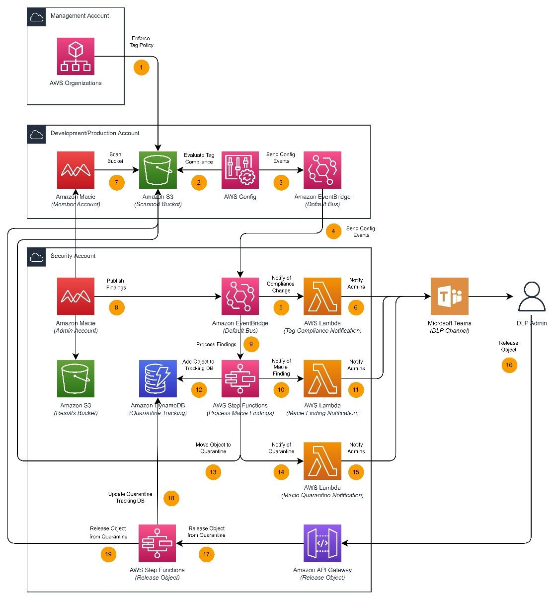 Building sensitive data remediation workflows in multi-account AWS ...