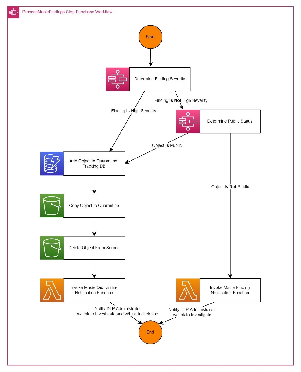 Figure 13: Process Macie findings workflow